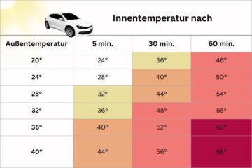 Anstieg Innentemperatur im Auto